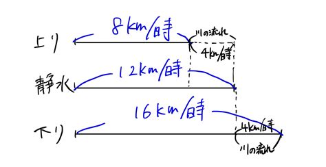 水流問題|【基礎】流水問題 